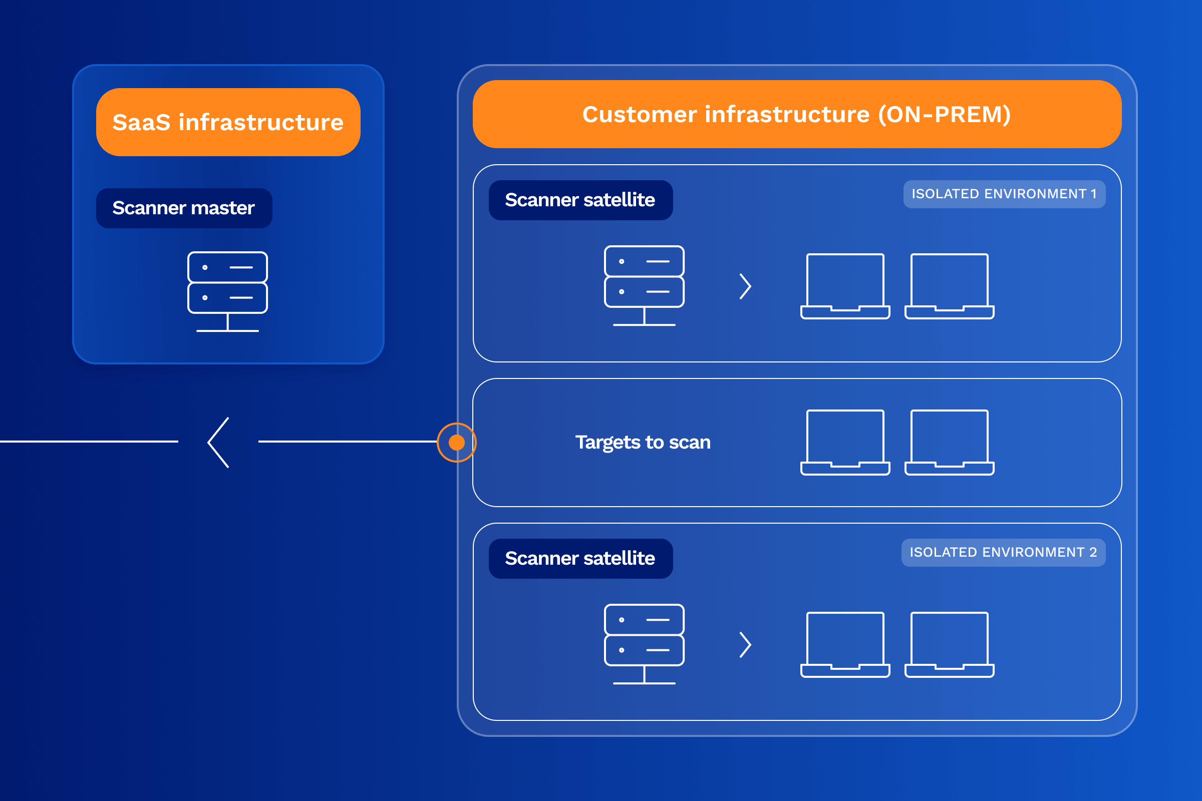 Air-gap Mode On-premise