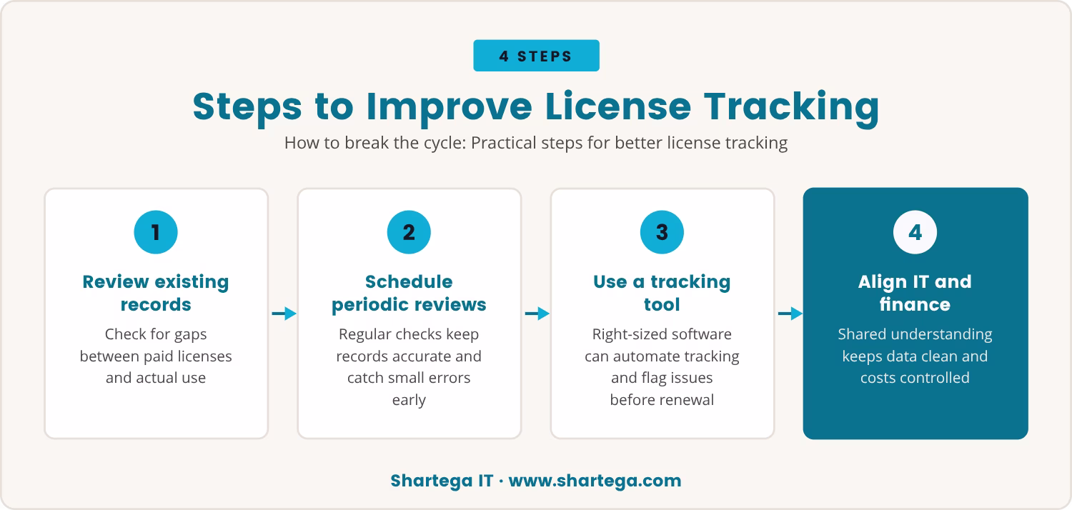 Steps: Steps to Improve License Tracking