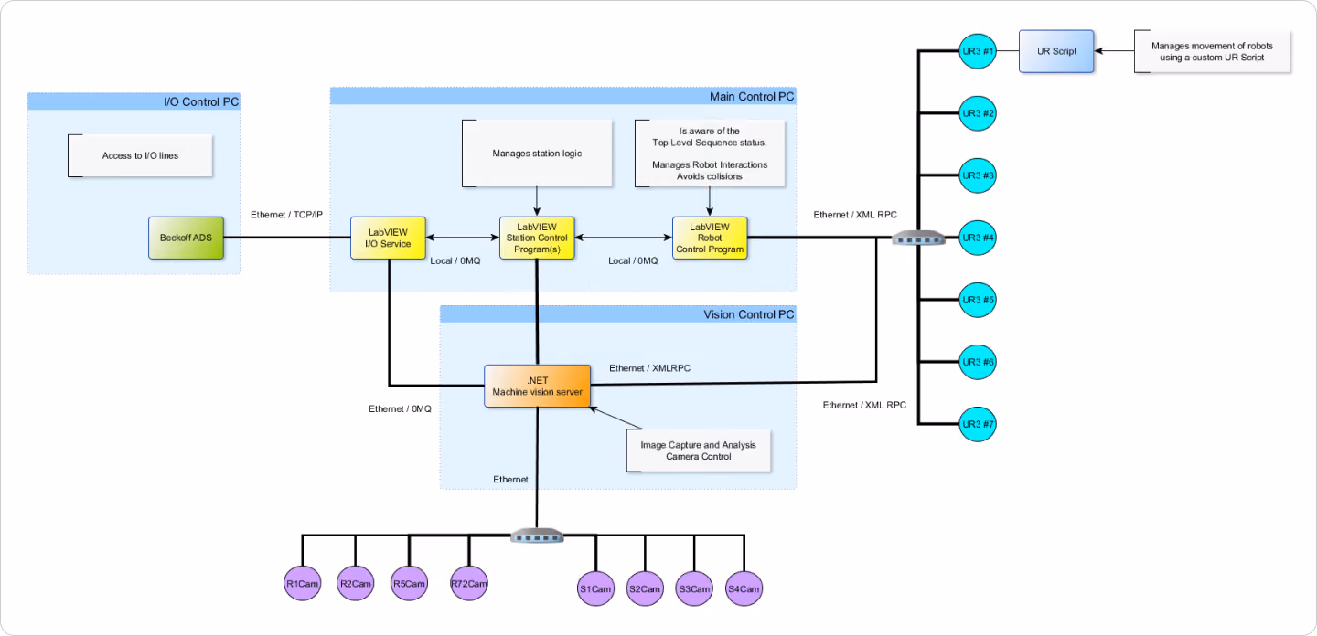 Physical Layout With Vision