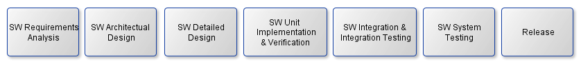Activities required by IEC 62304
