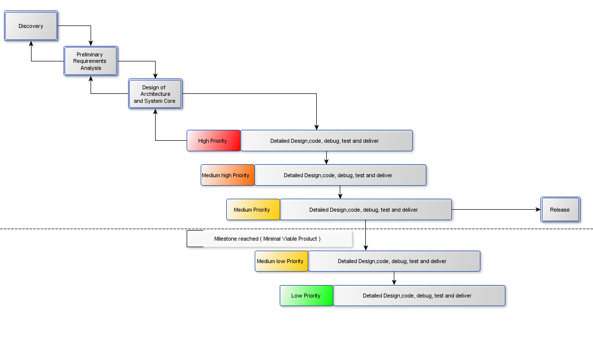 Project plan broken down into sprints