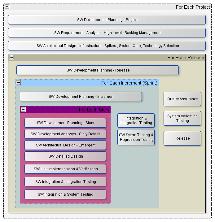 Breakdown of a project into phases