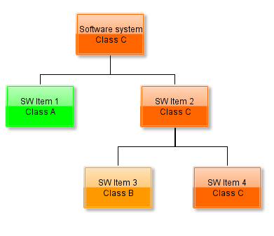 Decomposition of a system into software items