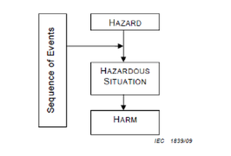 A sequence of events leading from hazard to hazardous situation to harm