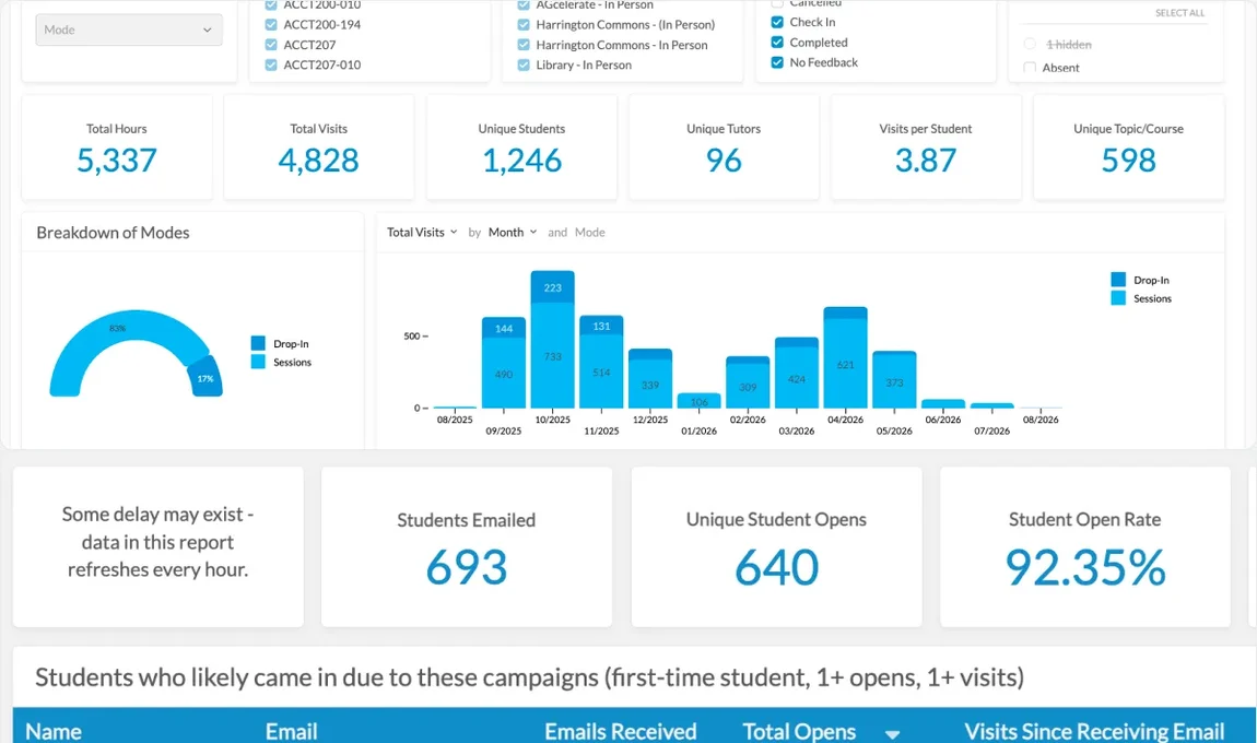 Kuali Reach tutoring and outreach reporting dashboard