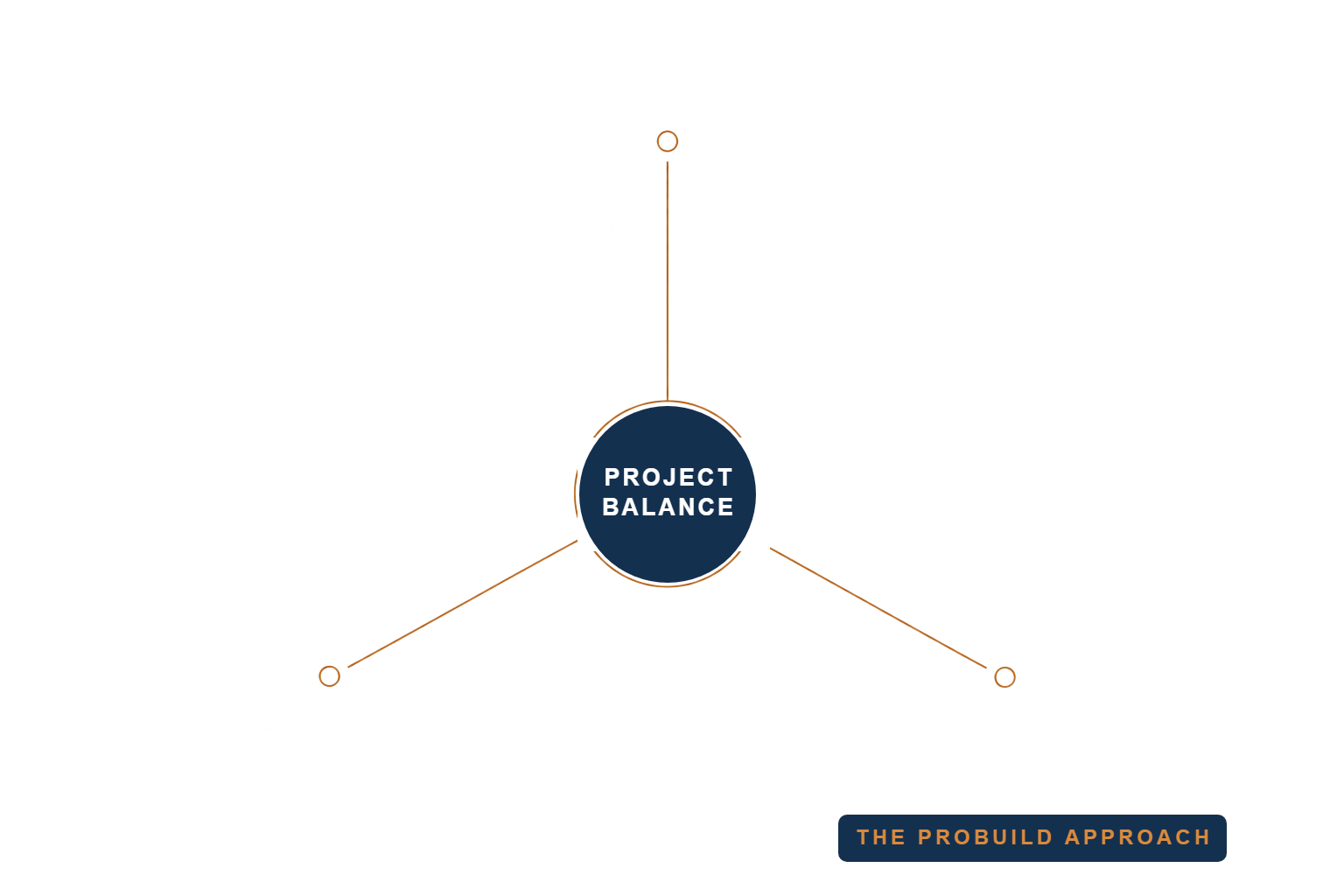 ProBuild cost, speed and quality triangle diagram