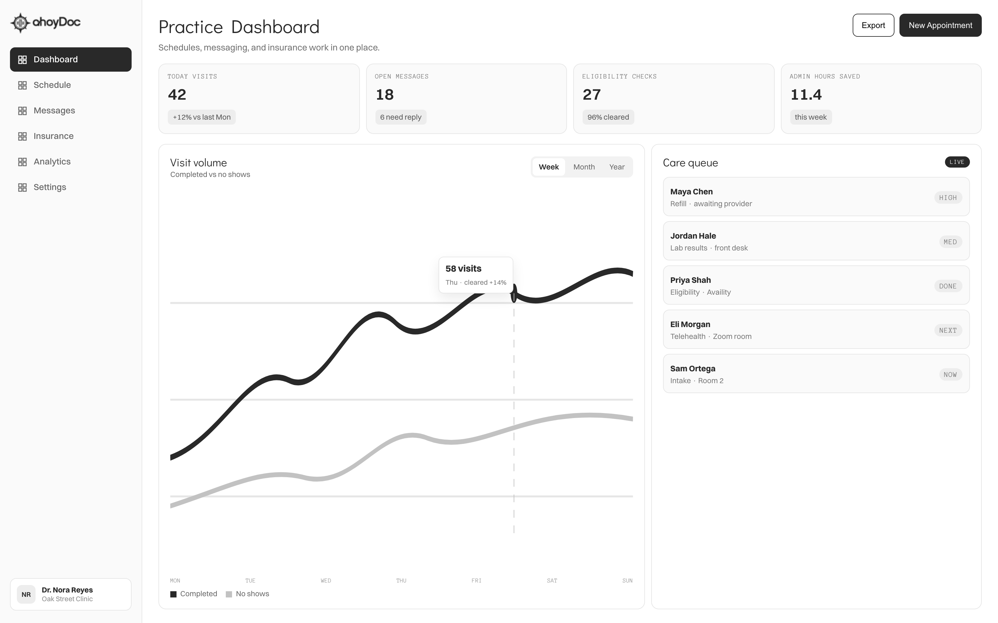 ahoyDoc Practice Dashboard with visit volume and care queue
