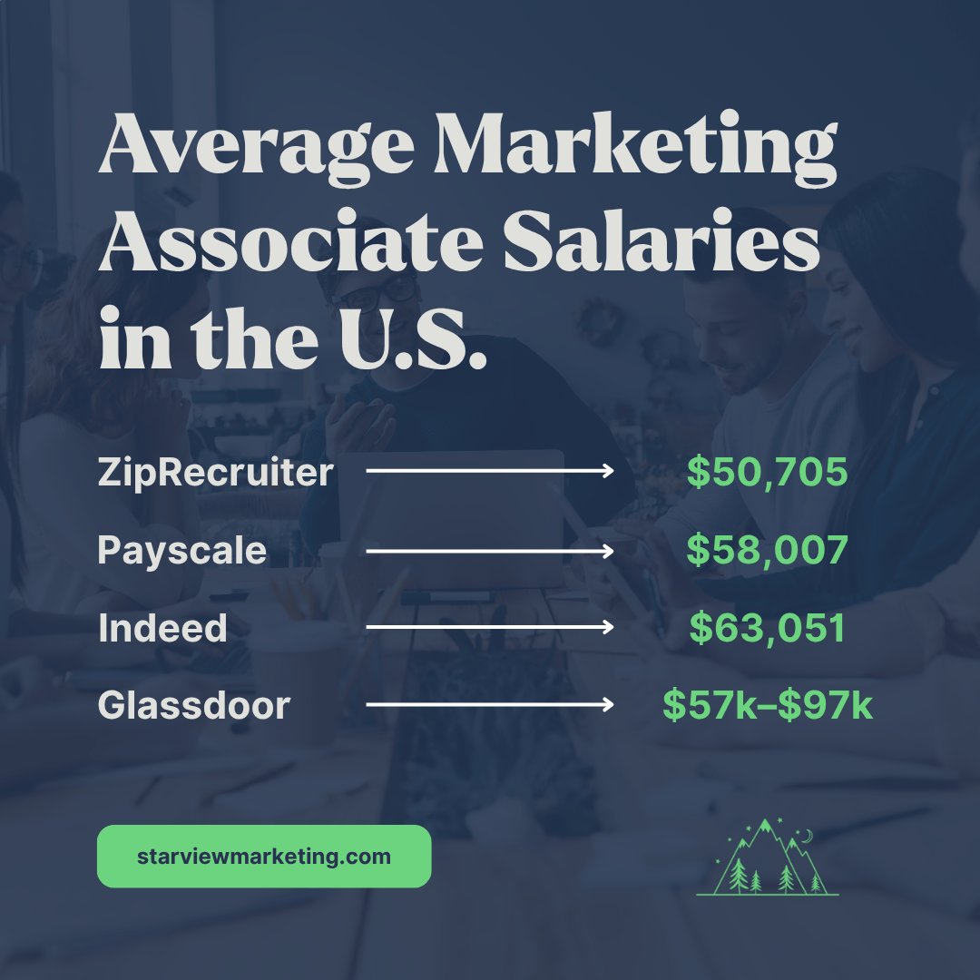 Average marketing associate salaries in the U.S.: ZipRecruiter $50,705, Payscale $58,007, Indeed $63,051, Glassdoor $57k to $97k