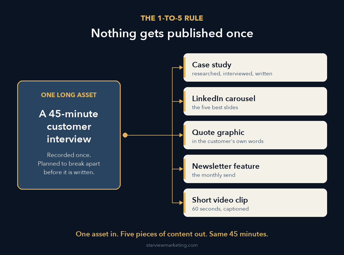 Diagram of the 1-to-5 rule: one 45-minute customer interview becomes a case study, a LinkedIn carousel, a quote graphic, a newsletter feature, and a short video clip