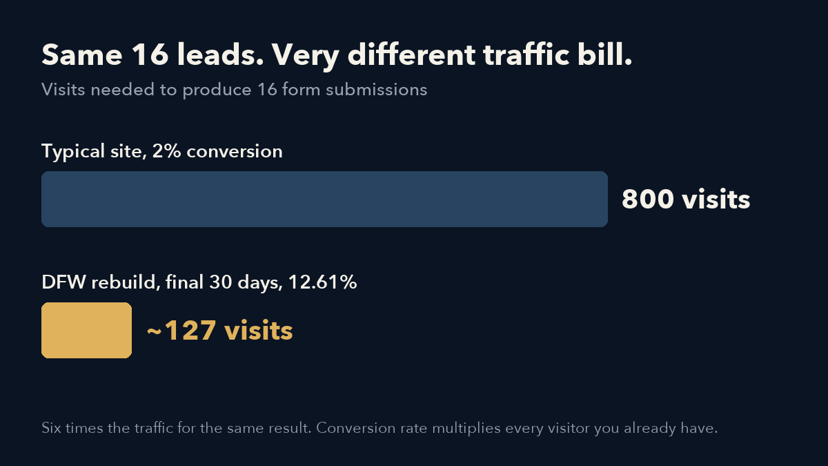 Bar chart: a site converting at 2% needs 800 visits to produce 16 leads, while the DFW rebuild at 12.61% needed about 127