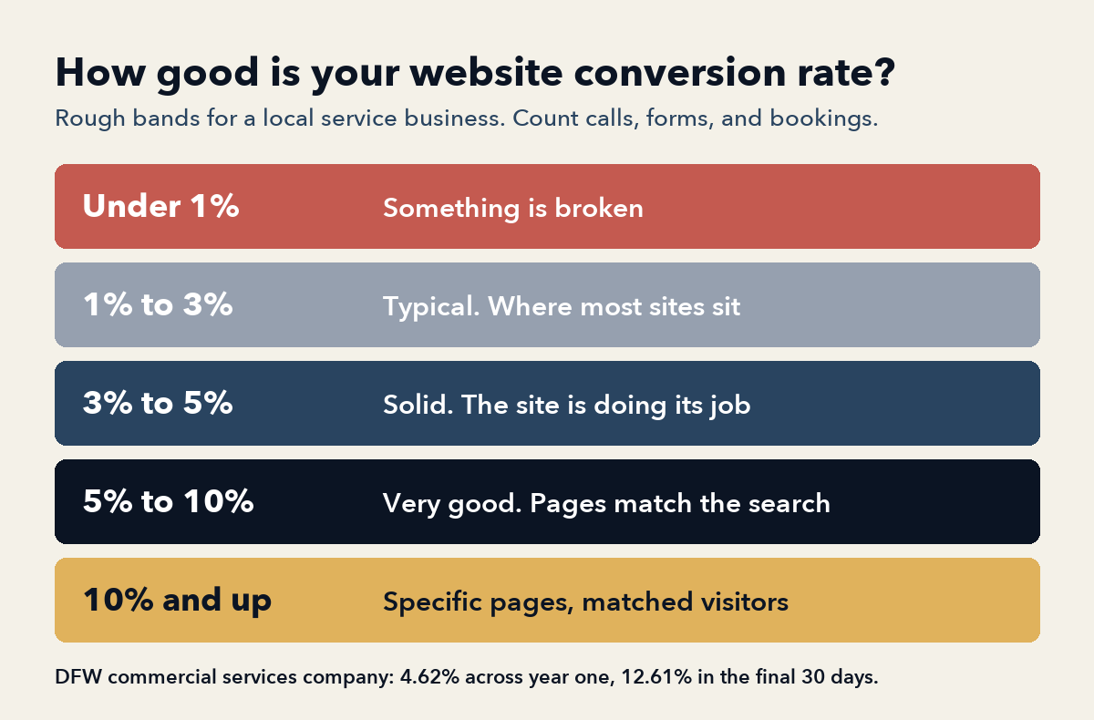 Website conversion rate bands for a local service business: under 1% broken, 1 to 3% typical, 3 to 5% solid, 5 to 10% very good, 10% and up on specific pages