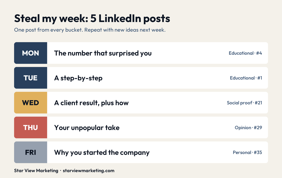 A five-day LinkedIn posting plan: Monday a surprising number, Tuesday a step-by-step, Wednesday a client result, Thursday an unpopular take, Friday why you started the company