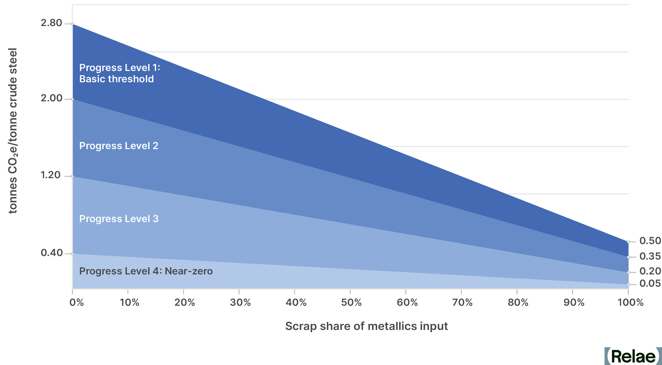 ResponsibleSteel's Decarbonization Progress Levels