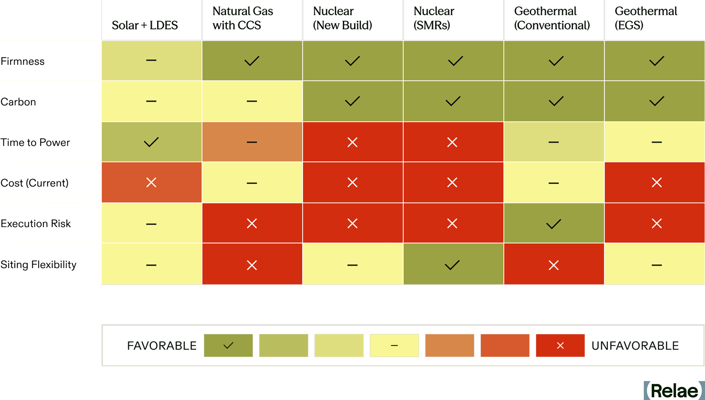 Table comparing clean firm power options across Solar and LDES, Natural Gas with CCS, Nuclear, and Geothermal
