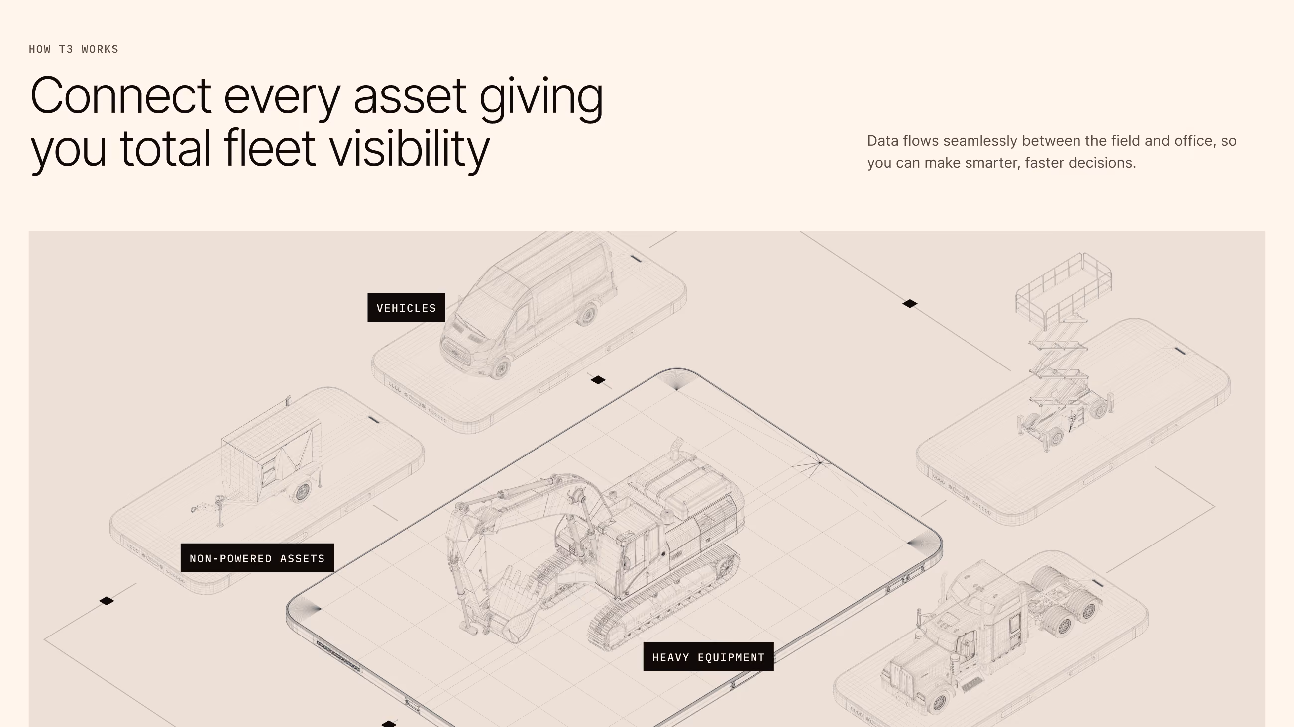 Webpage section headlined Connect every asset giving you total fleet visibility, with line drawings of vehicles and equipment.