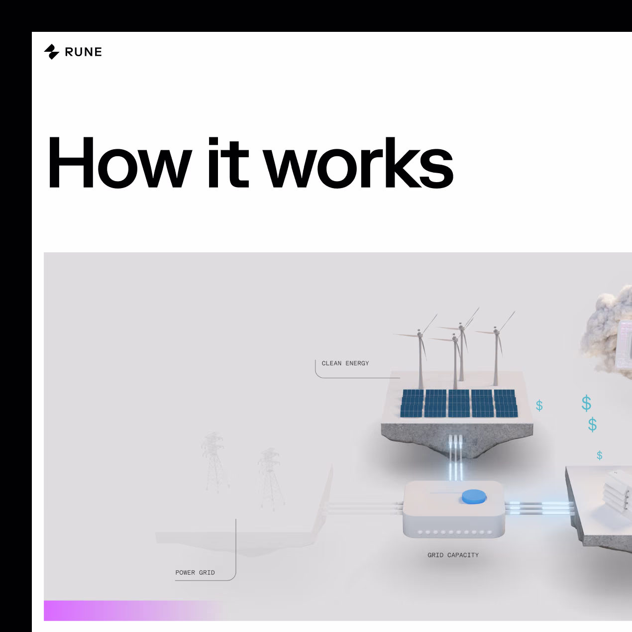 Rune website section titled 'How it works' with a 3D diagram linking clean energy, the power grid, and grid capacity.