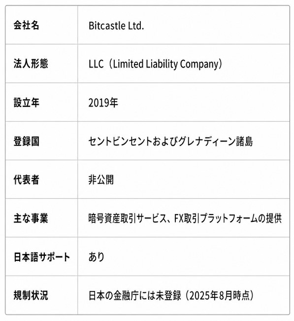 ビットキャッスル