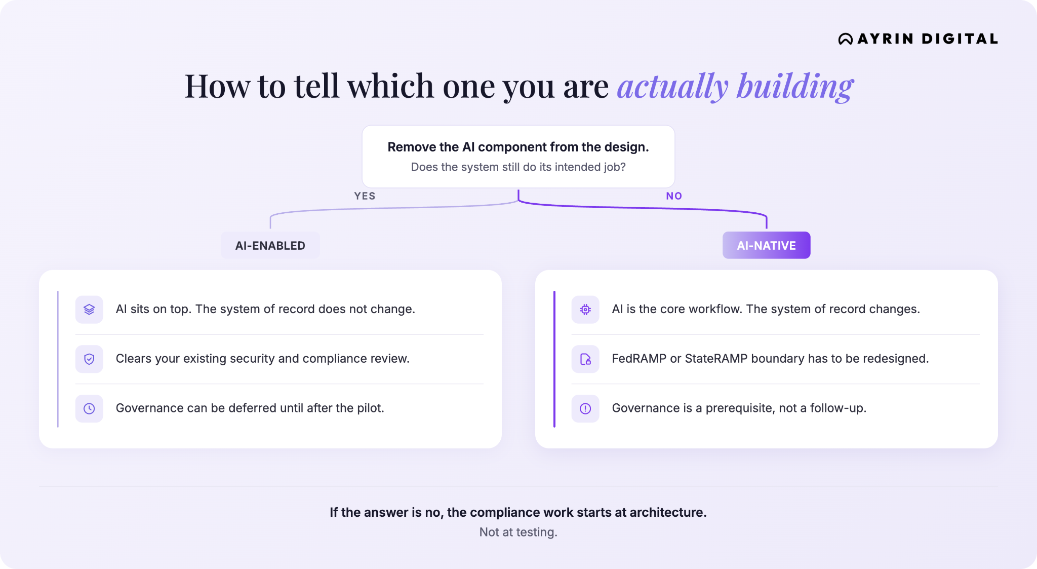 Decision tree for government IT modernization: removing the AI component determines whether a system is AI-enabled (still functions) or AI-native (no longer works as intended).