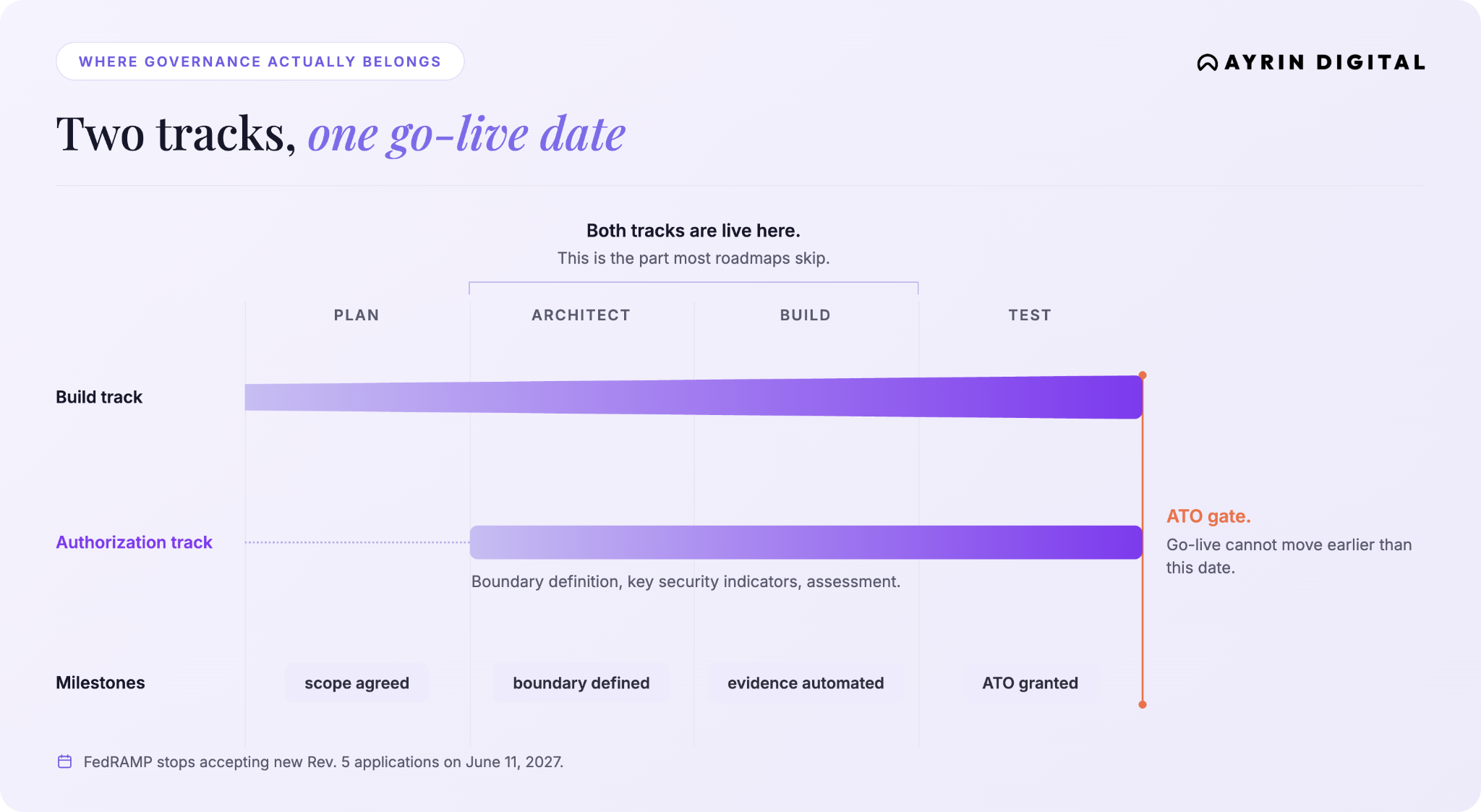Timeline showing a government AI-native modernization build track running parallel to the FedRAMP/StateRAMP authorization track, both converging at the ATO gate before go-live.