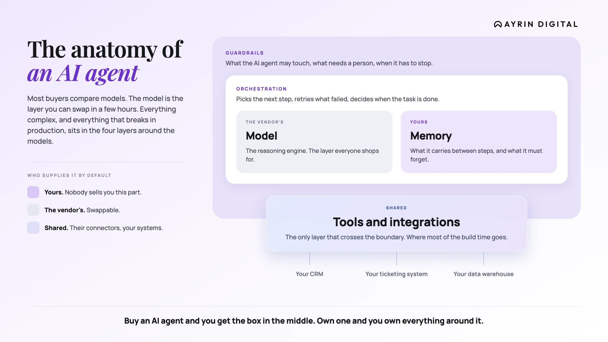 Diagram of an AI agent's four layers, model, orchestration, memory, and tools/integrations, labeled by whether the vendor, the buyer, or both supply each one, with the tools layer connecting to a CRM, ticketing system, and data warehouse.