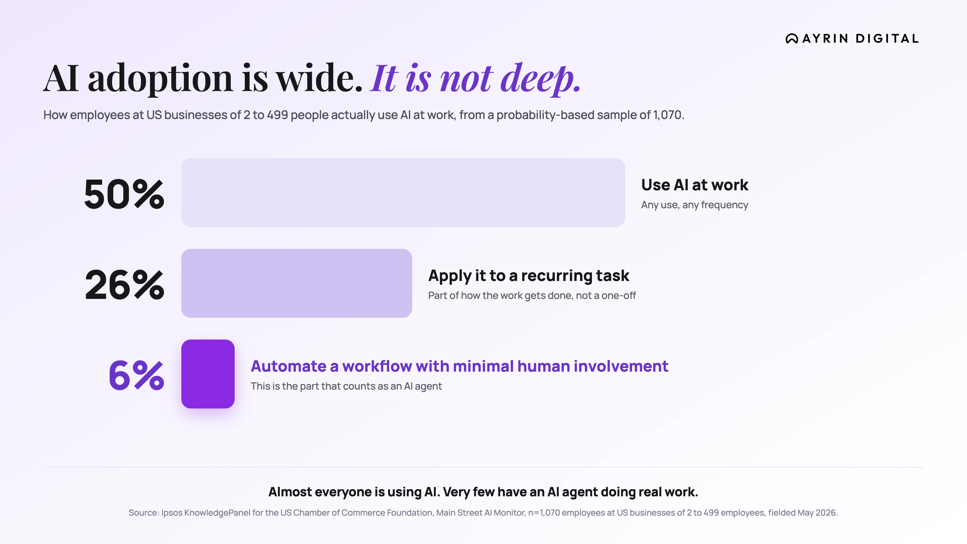 Funnel showing AI use depth at US businesses of 2 to 499 employees: 50% of employees use AI at work, 26% apply it to a recurring task, and only 6% automate a workflow with minimal human involvement.