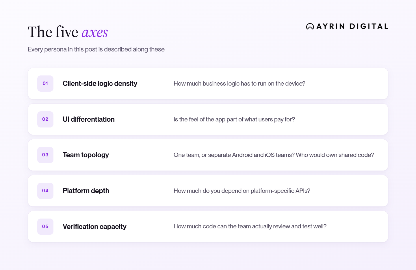 Two-column table defining the five axes used to describe each team persona: client-side logic density, UI differentiation, team topology, platform depth, and verification capacity, each paired with the question it asks.