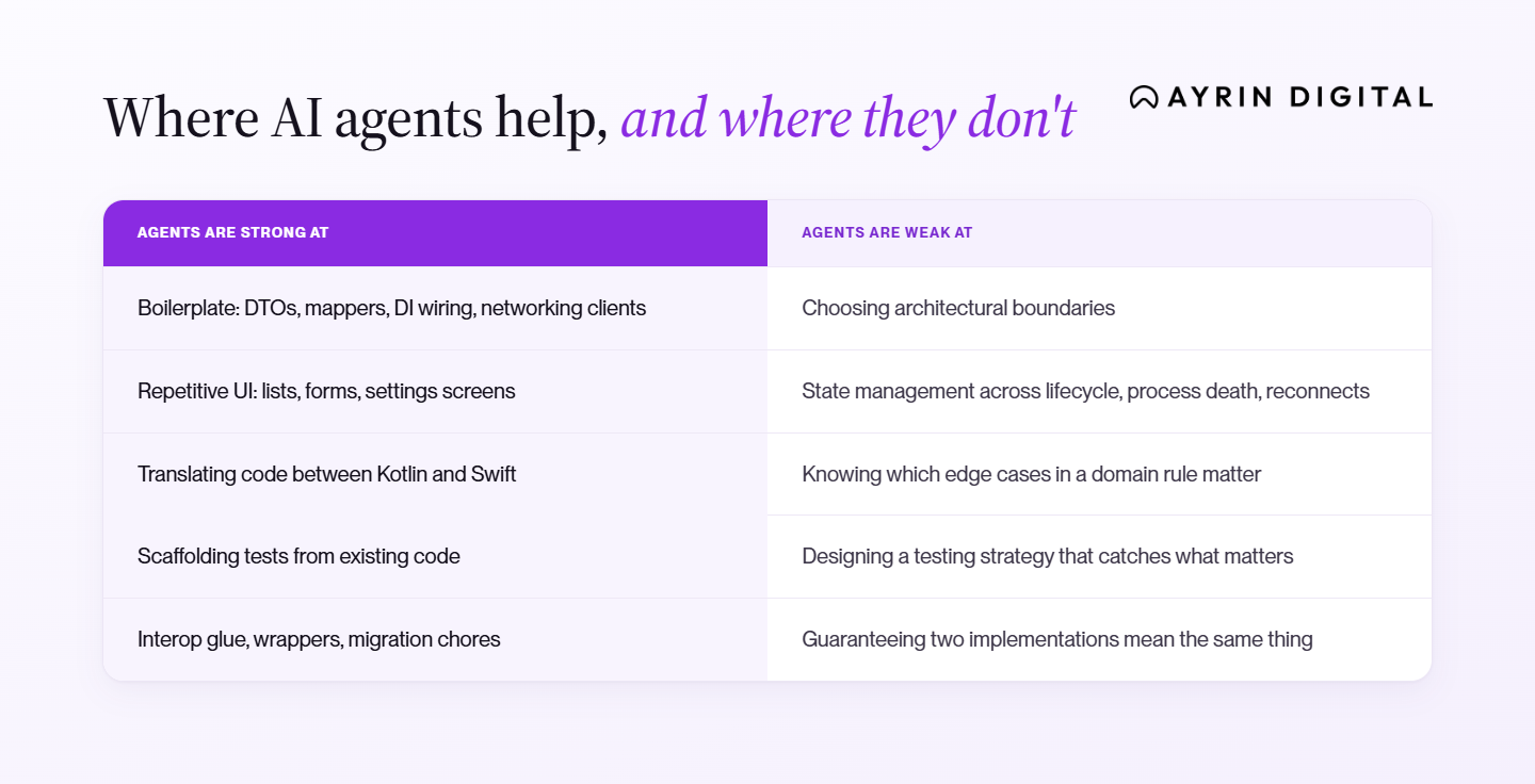 Two-column table contrasting what AI agents are strong at, such as boilerplate, repetitive UI, Kotlin-to-Swift translation, and test scaffolding, with what they are weak at, such as architecture, state management, edge cases, and keeping two implementations consistent.