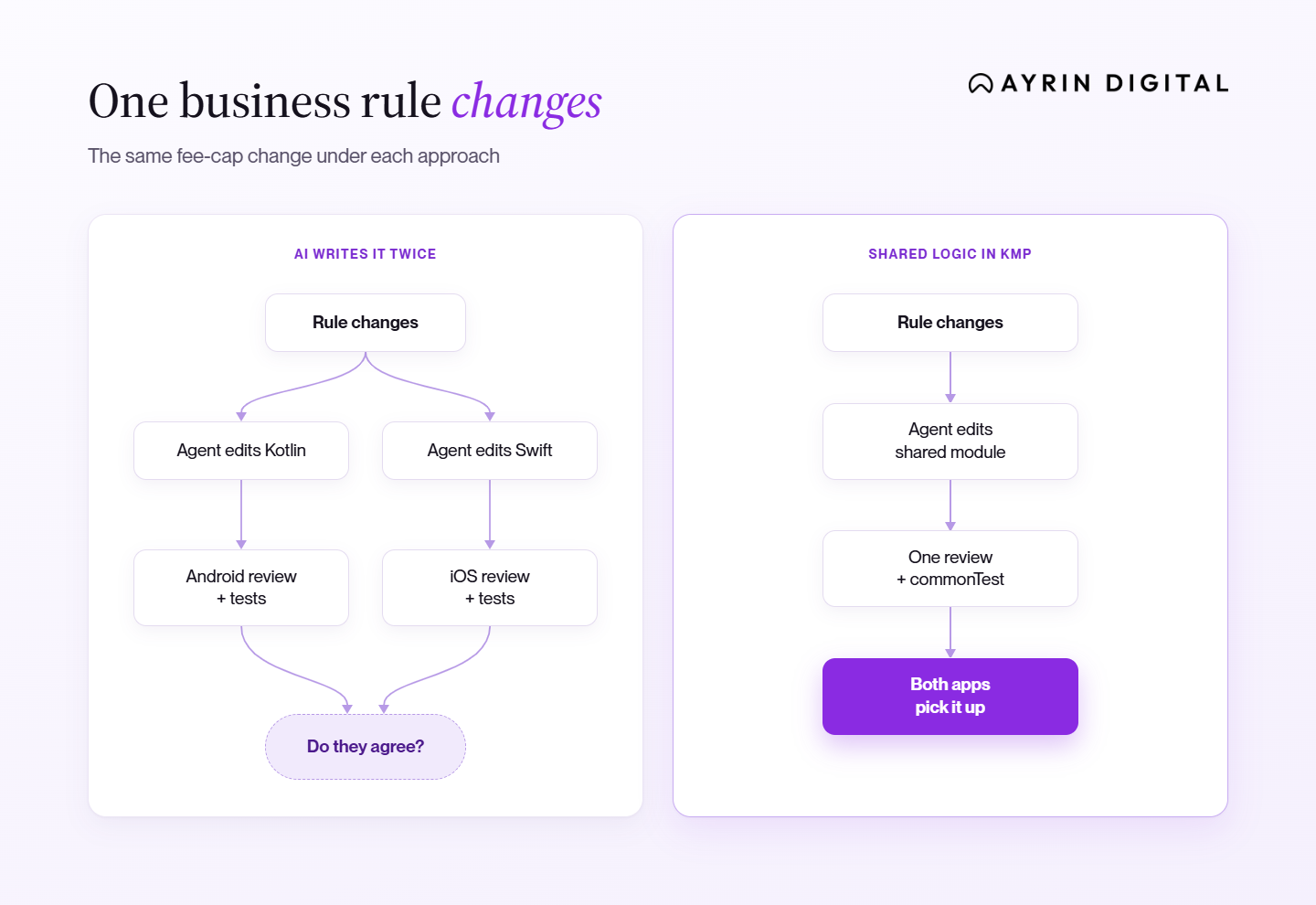 Side-by-side flowcharts of one fee-cap rule change. Left: agents edit Kotlin and Swift separately, with two reviews ending at a “Do they agree?” check. Right: shared KMP logic gets one edit and one review, and both apps pick it up.
