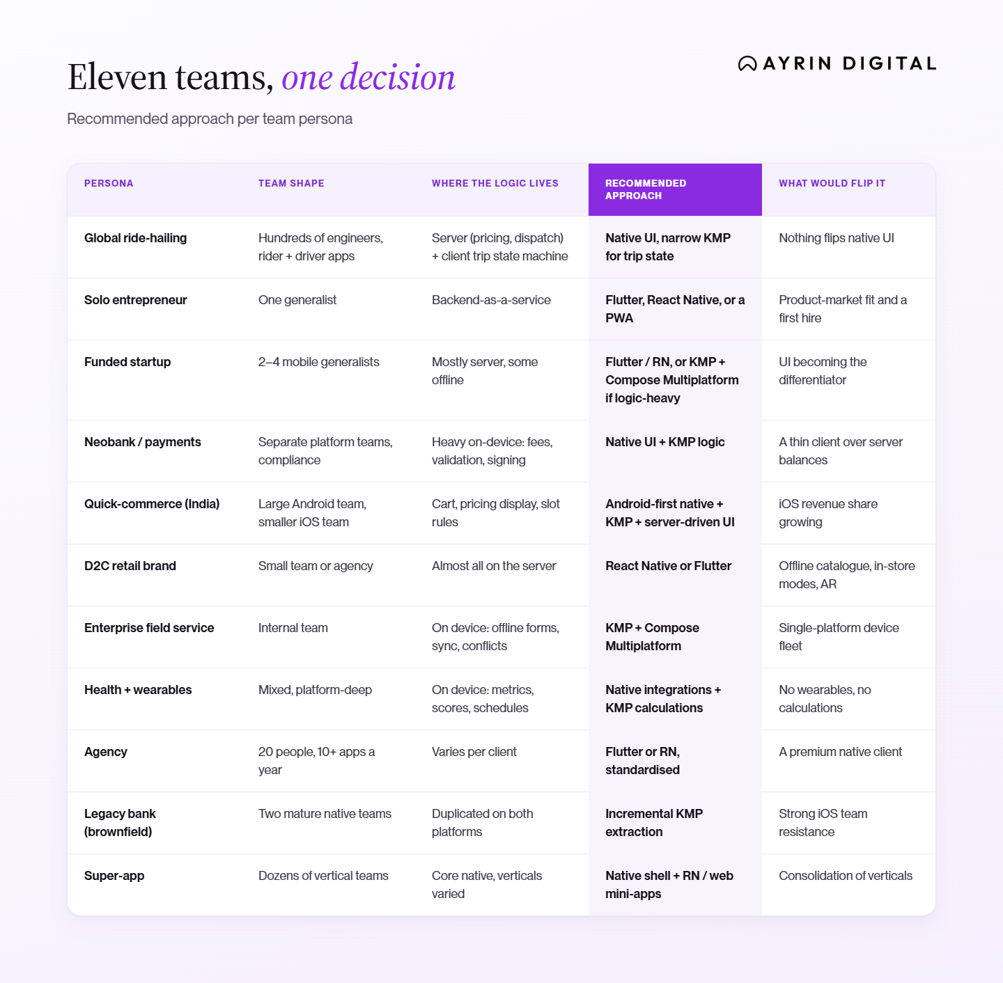 Table of eleven team personas, from ride-hailing to super-app, with columns for team shape, where the logic lives, the recommended approach, and what would flip it. Recommendations range from Flutter or React Native to native UI with shared KMP logic.