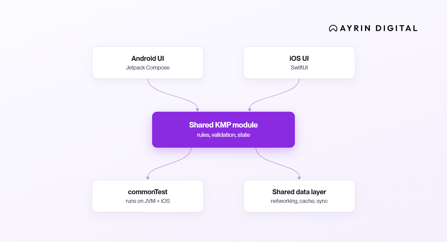 Layered architecture diagram. Android UI in Jetpack Compose and iOS UI in SwiftUI sit on top. Both feed one shared KMP module for rules, validation, and state, which connects to commonTest and a shared data layer.