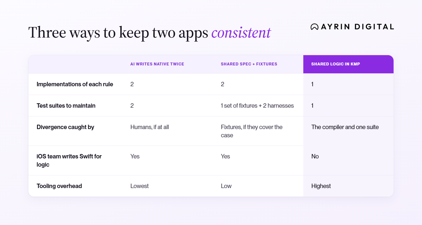 Comparison table of three approaches: AI writes native twice, shared spec plus fixtures, and shared logic in KMP. Rows compare implementations per rule, test suites, what catches divergence, whether iOS writes Swift logic, and tooling overhead.