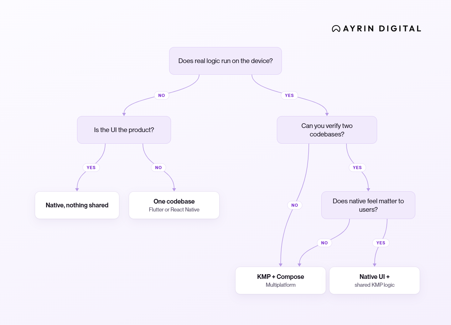 Decision tree of four questions: does logic run on the device, is the UI the product, can you verify two codebases, and does native feel matter. Outcomes: native with nothing shared, Flutter or React Native, KMP with Compose Multiplatform, or native UI with shared KMP logic.