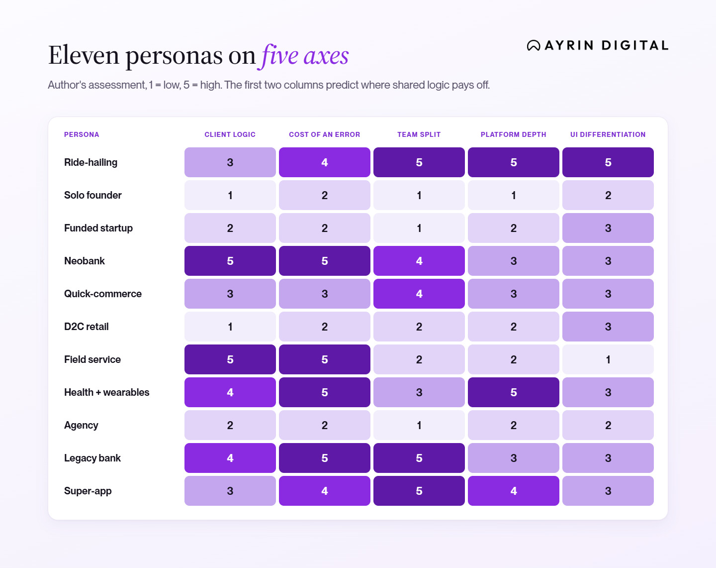 Heatmap scoring eleven personas from 1 to 5 on client logic, cost of an error, team split, platform depth, and UI differentiation. Neobank and field service score 5 on both of the first two columns, which predict where shared logic pays off.