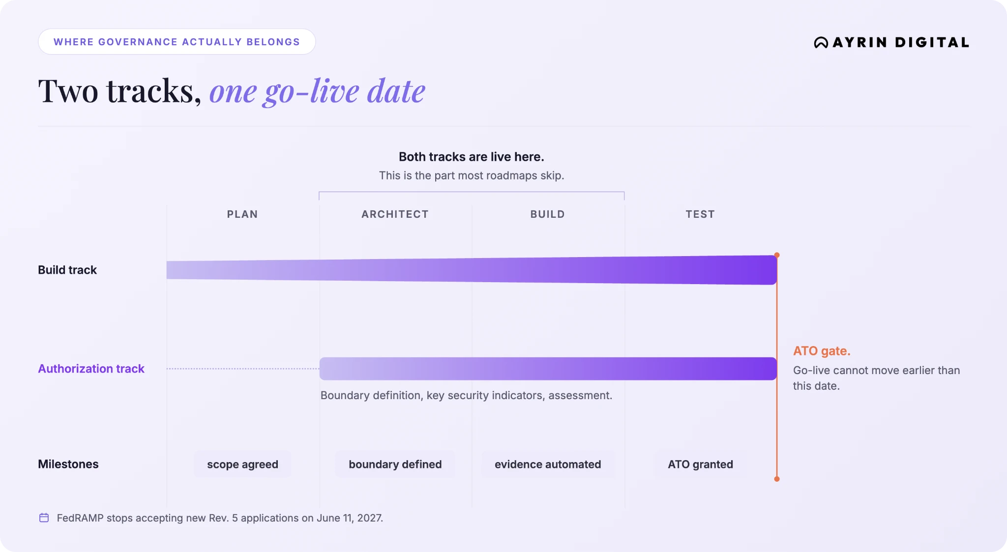 Timeline showing a government AI-native modernization build track running parallel to the FedRAMP/StateRAMP authorization track, both converging at the ATO gate before go-live.