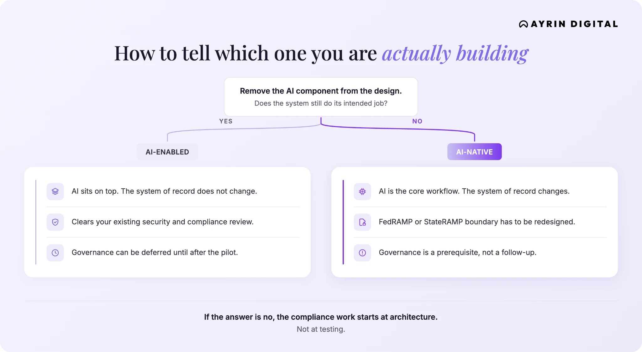 Decision tree for government IT modernization: removing the AI component determines whether a system is AI-enabled (still functions) or AI-native (no longer works as intended).
