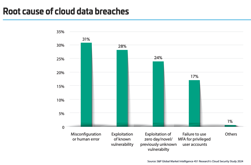 S&P Global Market Intelligence, 451’s Research’s Cloud Security Study 2024 [3]