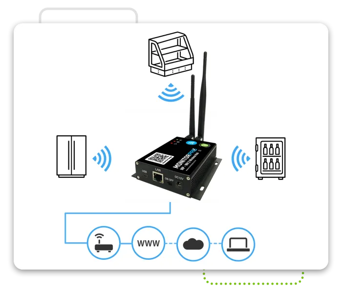 Diagram of how Safe Food Pro sensors and hub work