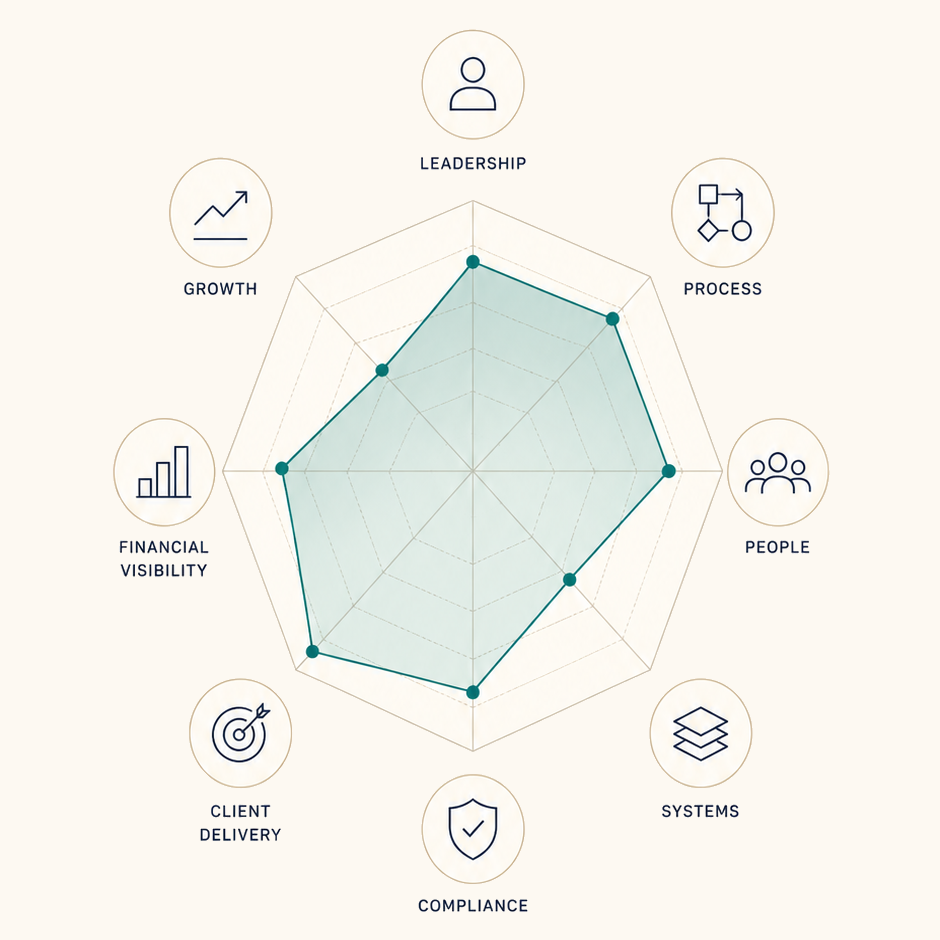 Example Heron Operations assessment radar showing performance across leadership, process, people, systems, compliance, client delivery, financial visibility and growth.