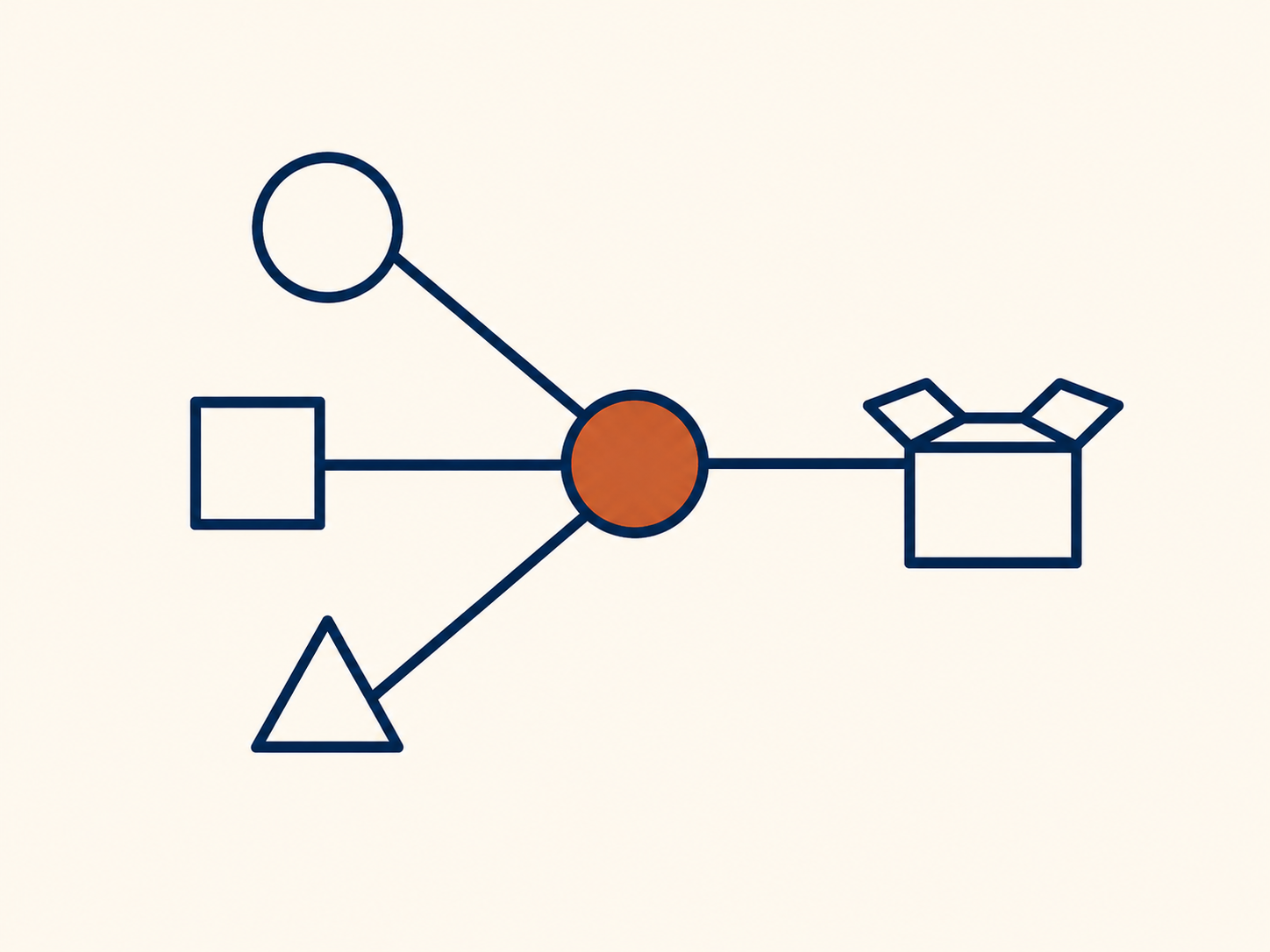 Project delivery diagram showing a designed solution moving through implementation into an open delivery box.