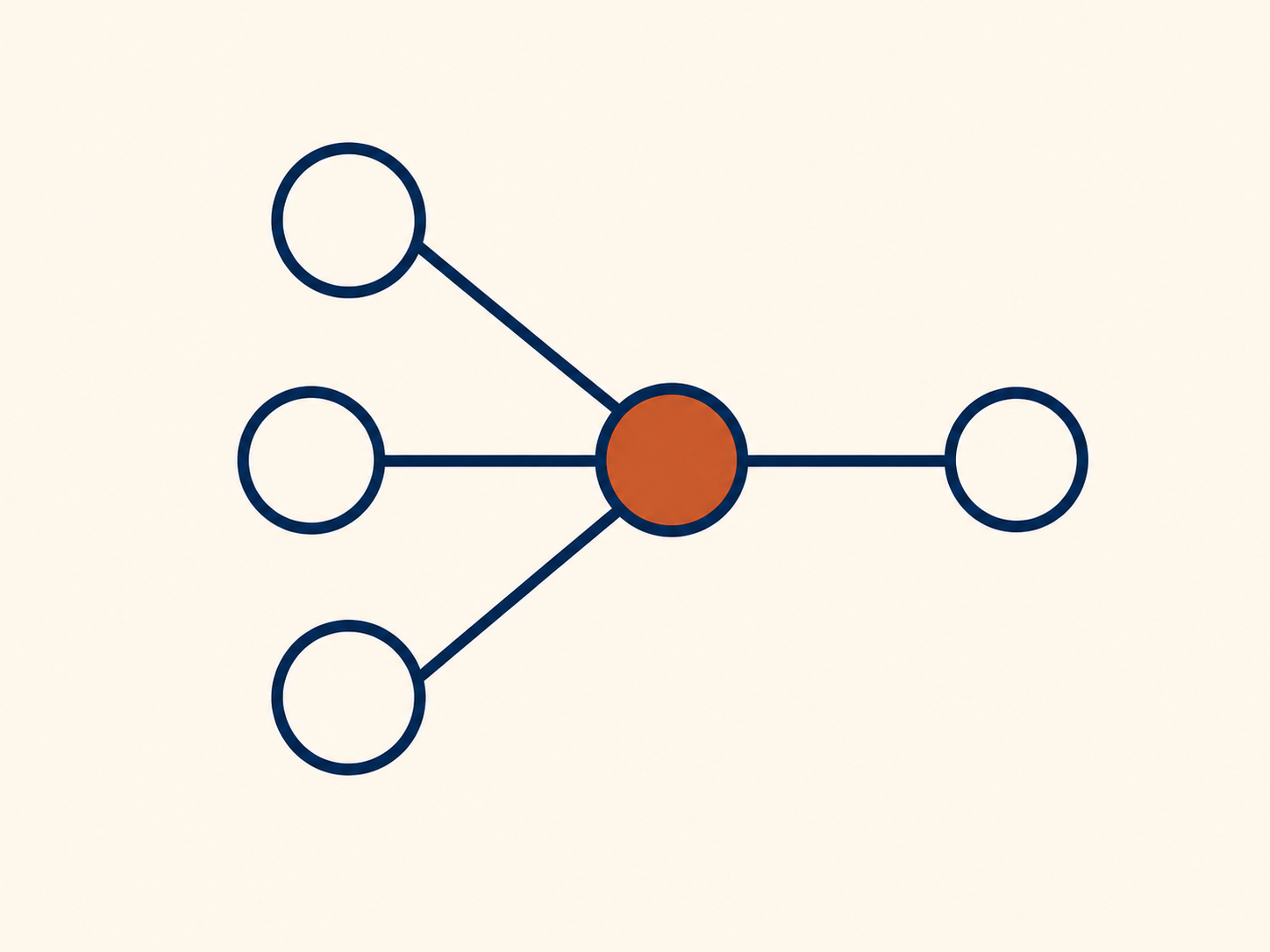 Operational diagnosis diagram showing multiple inputs converging on a root cause.