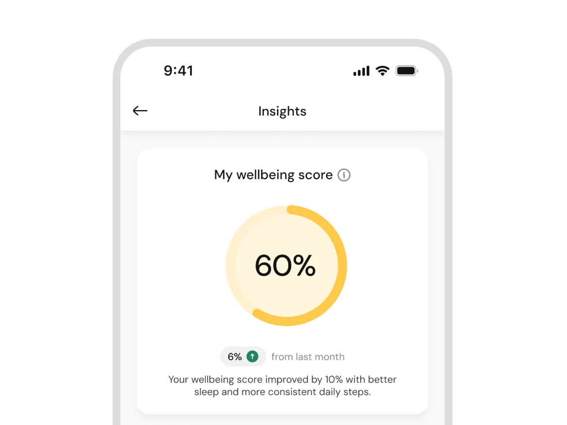 Mobile screen shows wellbeing score at 60%, up 6% from last month with improved sleep and steps.