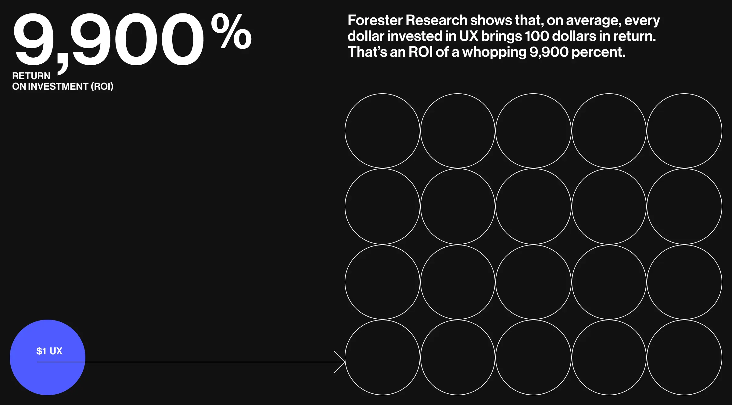 A presentation screen showing the circles and lines - all visualize the UX research brings ROI.