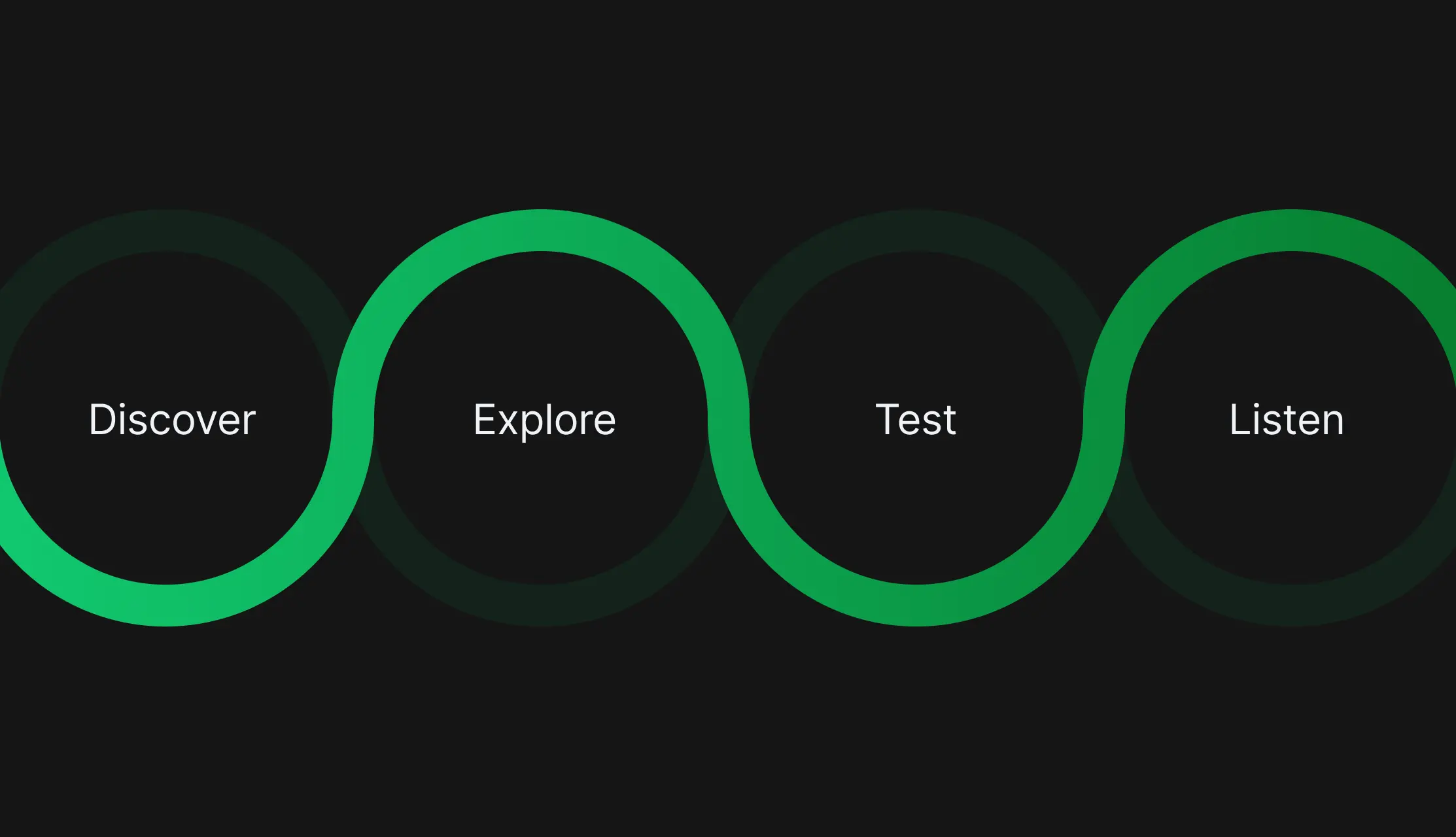 An illustrative diagram depicting the sequential steps involved in conducting UX research