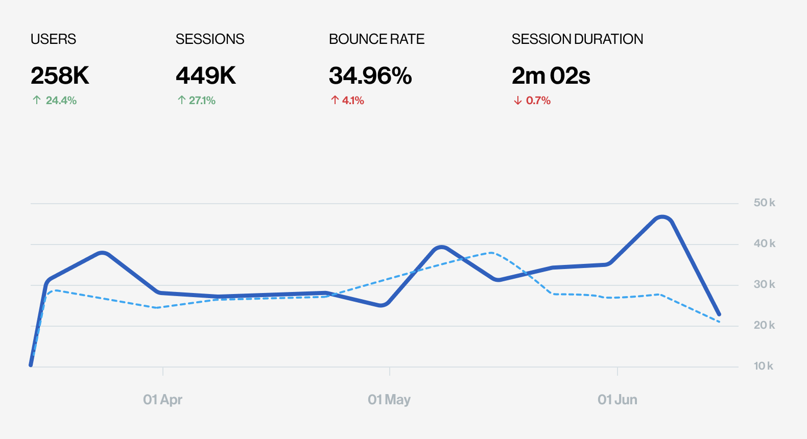 Diagram of Dribbble Analytics: Users, Sessions, Bounce Rate, and Session Duration