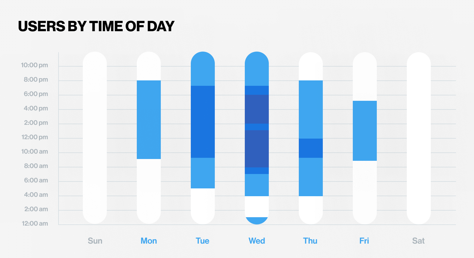 A chart showing the number of users on Dribbble during a day