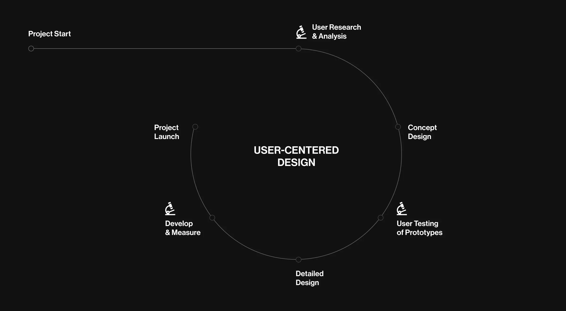 The methodology of creating digital product designs