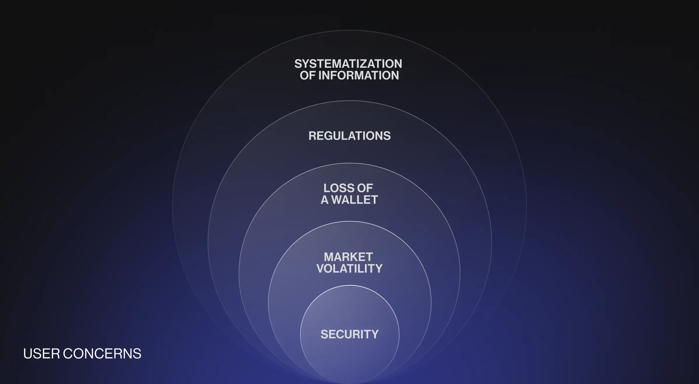 User concerns in crypto trading, UI UX design