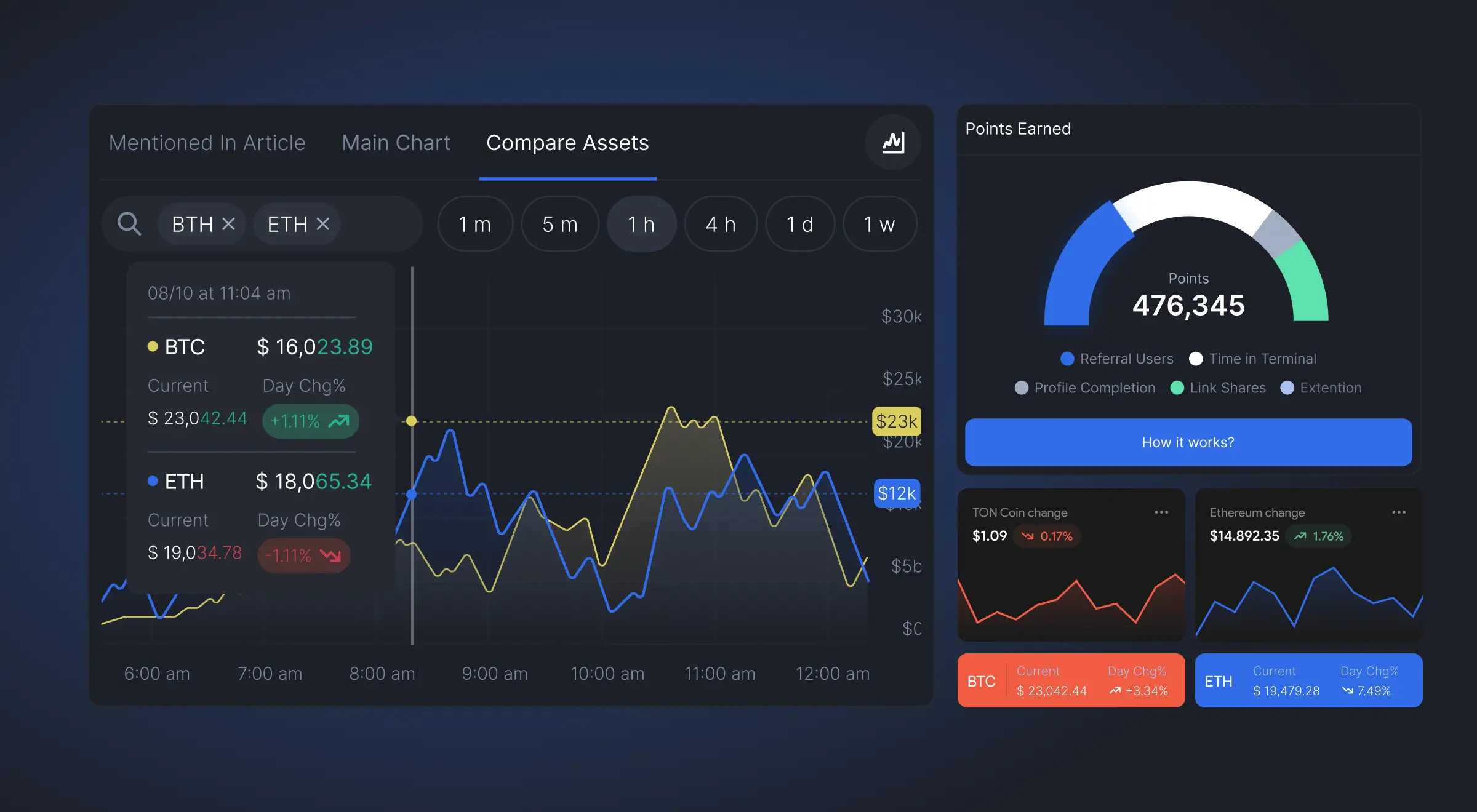 Graphs, charts, data visualization in Fintech UI UX Design