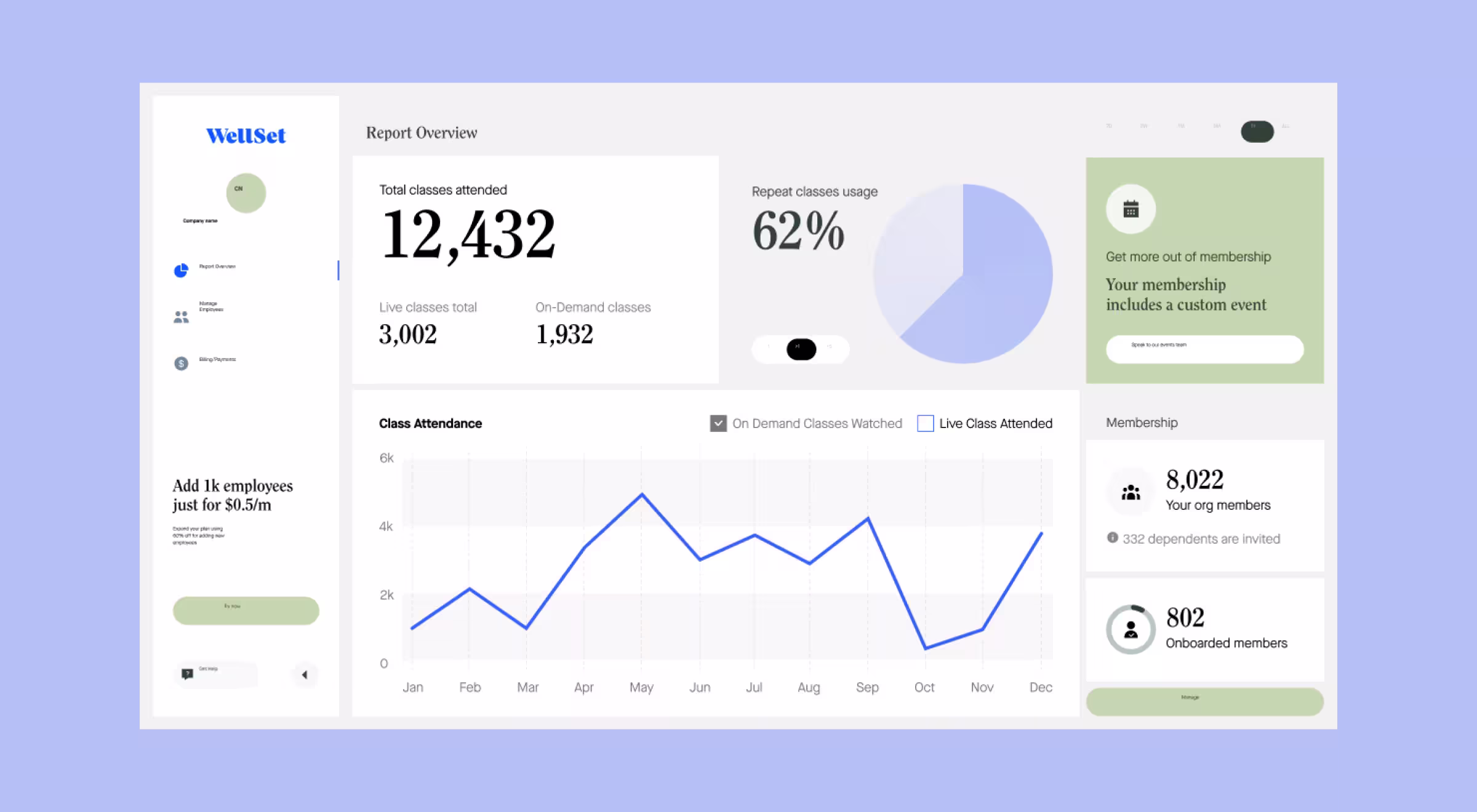 WellSet wellness platform dashboard showing class attendance analytics, membership insights, and employee onboarding data for corporate wellness programs