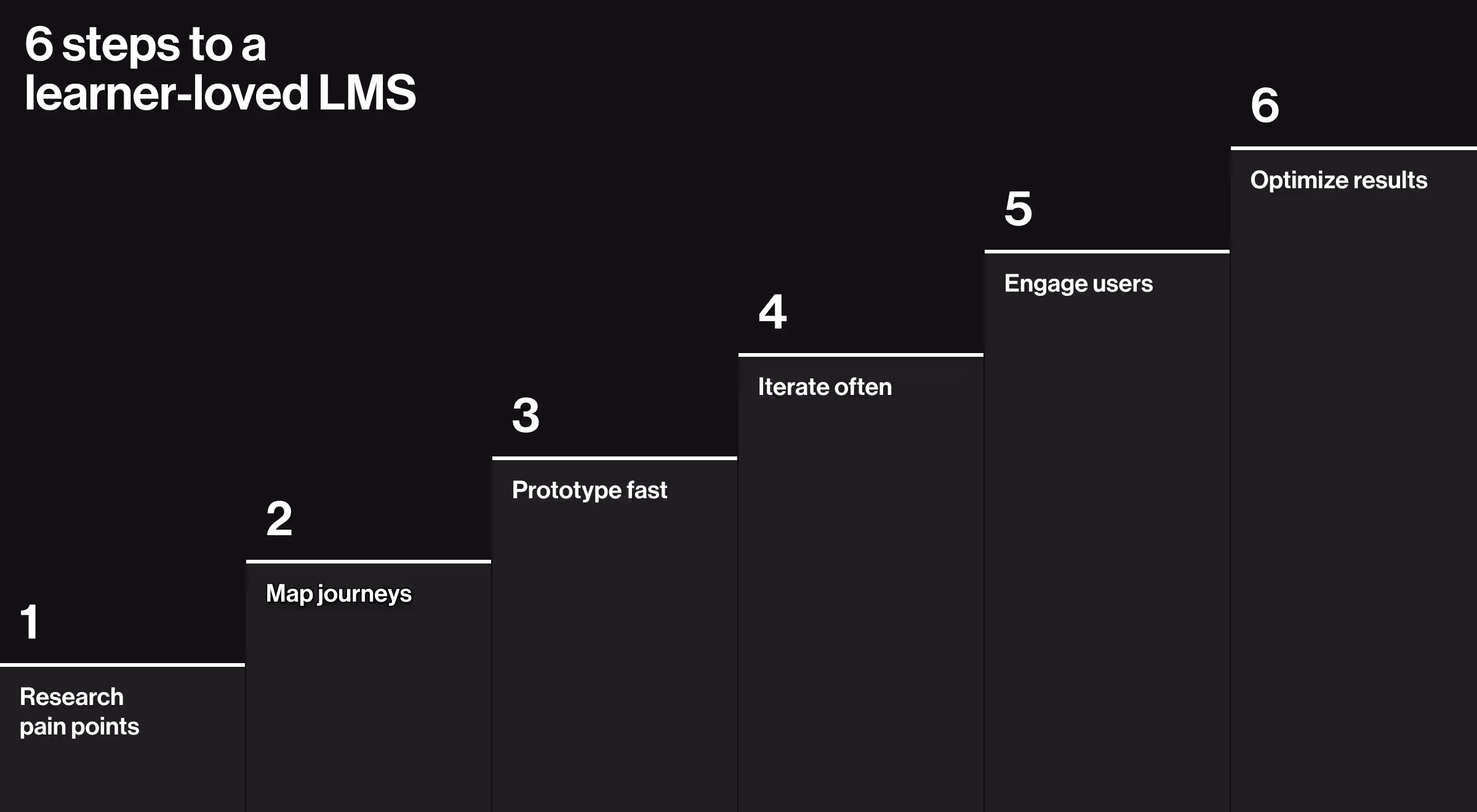 Infographic showing six steps to create a learner-loved LMS: research pain points, map journeys, prototype fast, iterate often, engage users, and optimize results